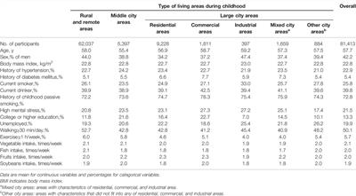 The Association Between Living Area in Childhood and Respiratory Disease Mortality in Adulthood